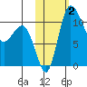 Port Heiden tide chart for Thursday, November 2, 2023