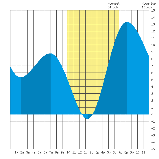 Port Heiden tide chart for Friday, November 3, 2023