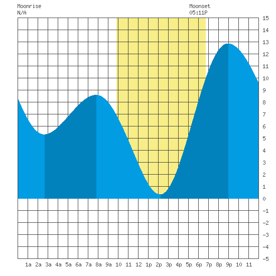 Port Heiden tide chart for Saturday, November 4, 2023