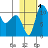 Port Heiden tide chart for Saturday, November 4, 2023