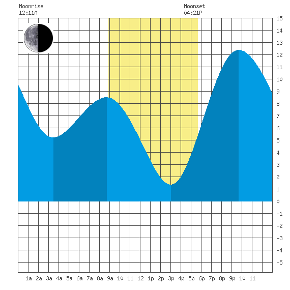 Port Heiden tide chart for Sunday, November 5, 2023