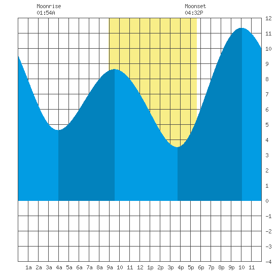 Port Heiden tide chart for Tuesday, November 7, 2023