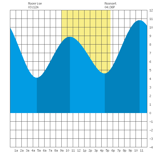 Port Heiden tide chart for Wednesday, November 8, 2023