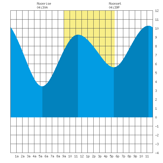 Port Heiden tide chart for Thursday, November 9, 2023