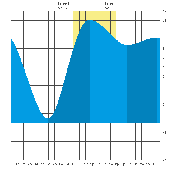 Port Heiden tide chart for Sunday, December 10, 2023