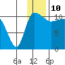 Port Heiden tide chart for Sunday, December 10, 2023