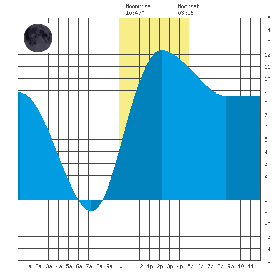 Port Heiden tide chart for Tuesday, December 12, 2023