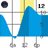 Port Heiden tide chart for Tuesday, December 12, 2023
