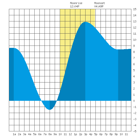 Port Heiden tide chart for Wednesday, December 13, 2023