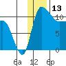 Port Heiden tide chart for Wednesday, December 13, 2023