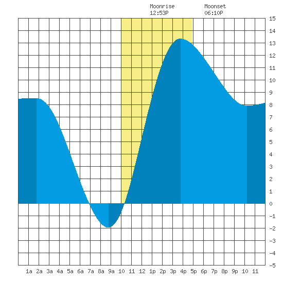 Port Heiden tide chart for Thursday, December 14, 2023