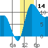 Port Heiden tide chart for Thursday, December 14, 2023