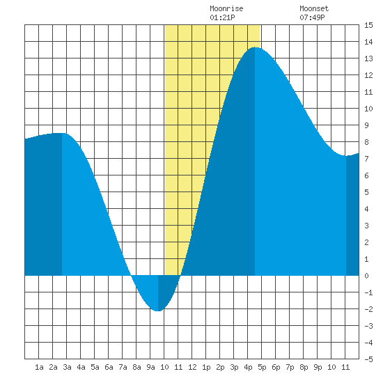 Port Heiden tide chart for Friday, December 15, 2023