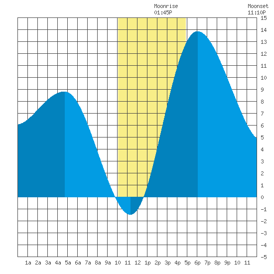 Port Heiden tide chart for Sunday, December 17, 2023