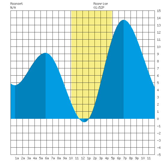 Port Heiden tide chart for Monday, December 18, 2023