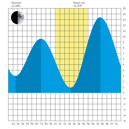 Port Heiden tide chart for Tuesday, December 19, 2023