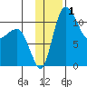 Port Heiden tide chart for Friday, December 1, 2023