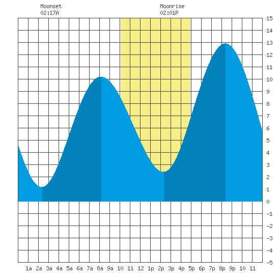 Port Heiden tide chart for Wednesday, December 20, 2023