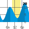 Port Heiden tide chart for Wednesday, December 20, 2023