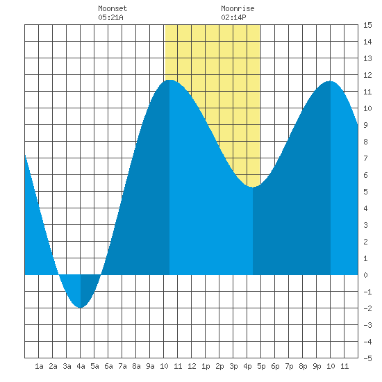 Port Heiden tide chart for Friday, December 22, 2023