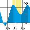Port Heiden tide chart for Friday, December 22, 2023