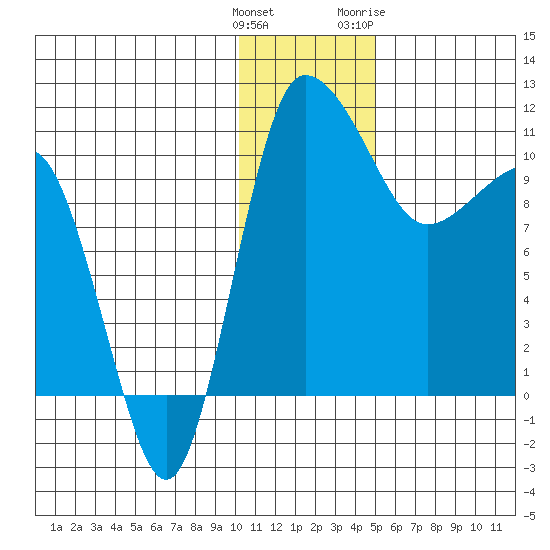 Port Heiden tide chart for Monday, December 25, 2023
