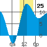 Port Heiden tide chart for Monday, December 25, 2023