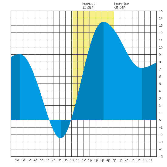 Port Heiden tide chart for Wednesday, December 27, 2023