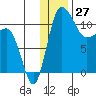 Port Heiden tide chart for Wednesday, December 27, 2023