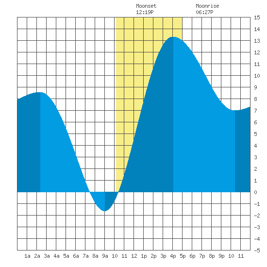 Port Heiden tide chart for Thursday, December 28, 2023