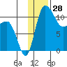 Port Heiden tide chart for Thursday, December 28, 2023