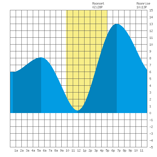 Port Heiden tide chart for Saturday, December 2, 2023
