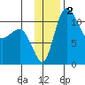 Port Heiden tide chart for Saturday, December 2, 2023