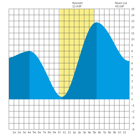 Port Heiden tide chart for Saturday, December 30, 2023