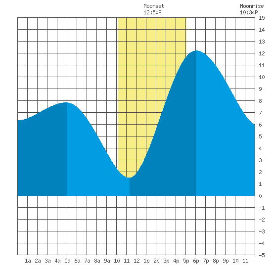Port Heiden tide chart for Sunday, December 31, 2023