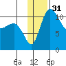 Port Heiden tide chart for Sunday, December 31, 2023