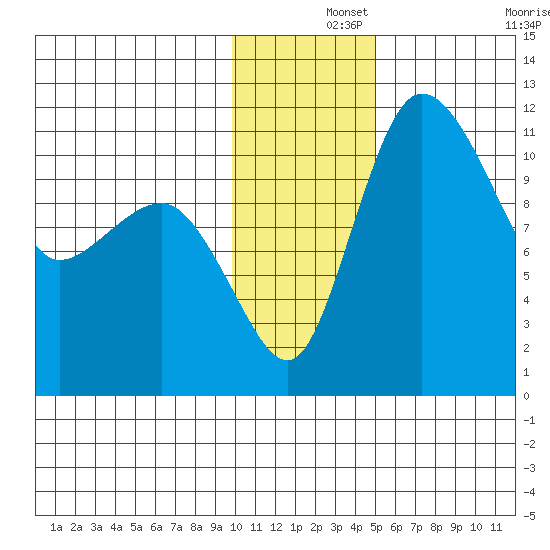 Port Heiden tide chart for Sunday, December 3, 2023