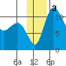 Port Heiden tide chart for Sunday, December 3, 2023