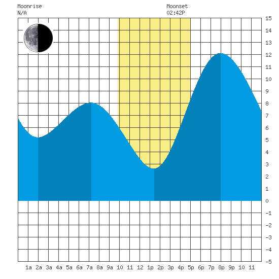 Port Heiden tide chart for Monday, December 4, 2023