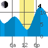 Port Heiden tide chart for Monday, December 4, 2023
