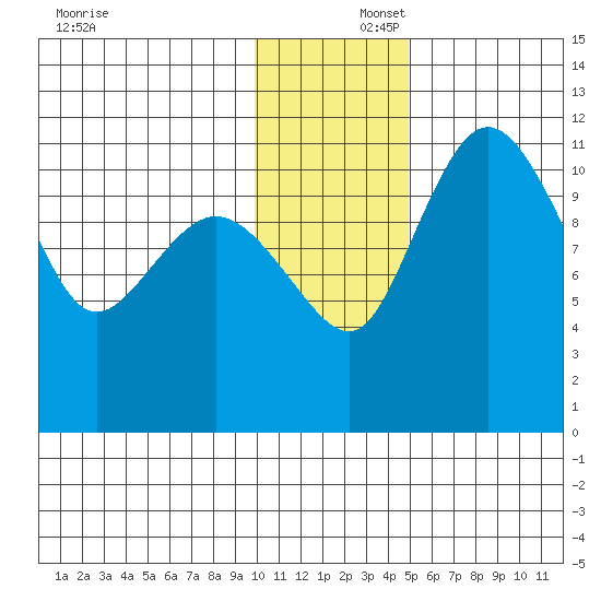 Port Heiden tide chart for Tuesday, December 5, 2023