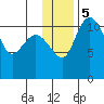 Port Heiden tide chart for Tuesday, December 5, 2023