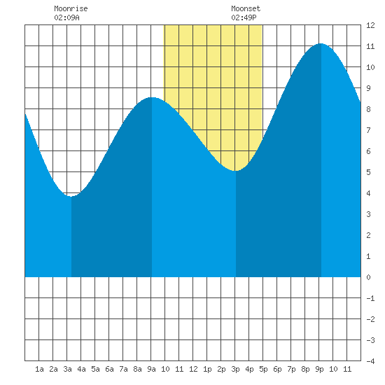 Port Heiden tide chart for Wednesday, December 6, 2023