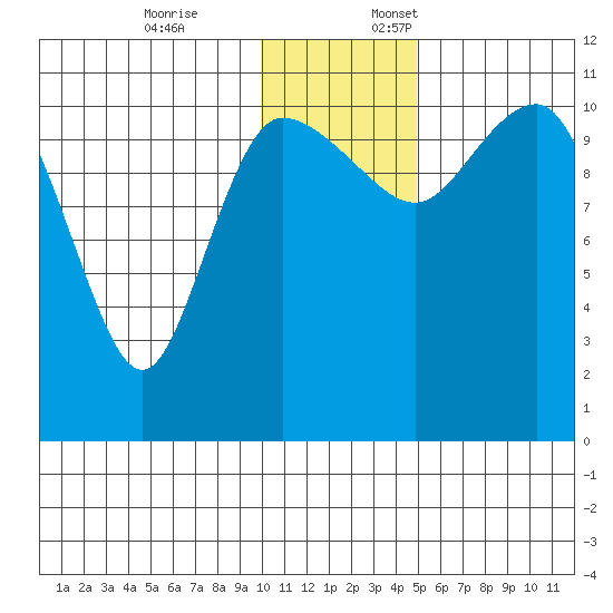 Port Heiden tide chart for Friday, December 8, 2023