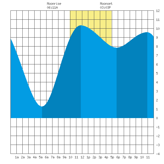 Port Heiden tide chart for Saturday, December 9, 2023