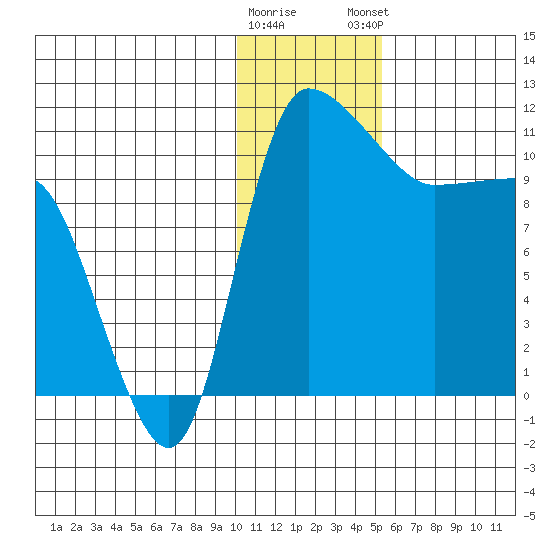 Port Heiden tide chart for Wednesday, January 10, 2024