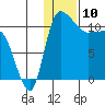 Port Heiden tide chart for Wednesday, January 10, 2024