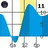 Port Heiden tide chart for Thursday, January 11, 2024