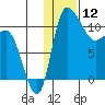 Port Heiden tide chart for Friday, January 12, 2024