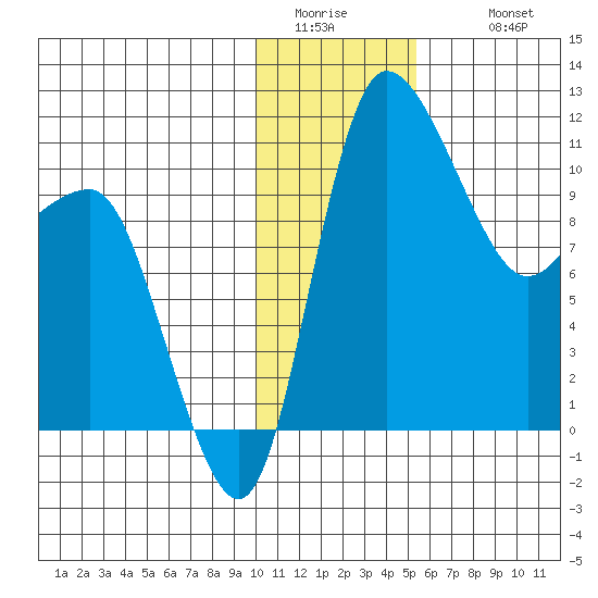 Port Heiden tide chart for Saturday, January 13, 2024